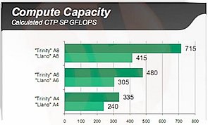 AMD Trinity Performance, Teil 3